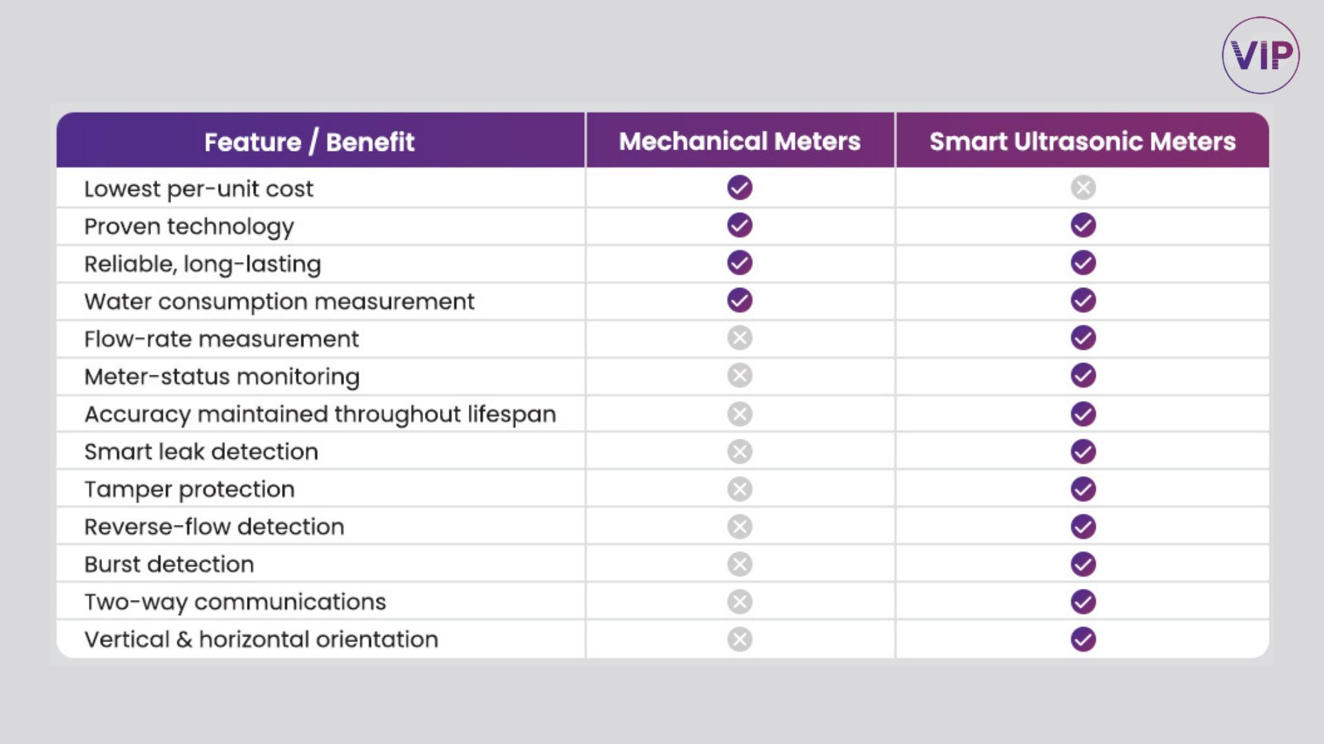 Comparison chart of mechanical vs. smart ultrasonic water meter features.